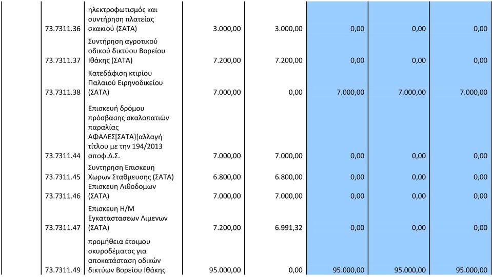 000,00 7.000,00 Επισκευή δρόμου πρόσβασης σκαλοπατιών παραλίας ΑΦΑΛΕΣ[ΣΑΤΑ}[αλλαγή τίτλου με την 194/2013 αποφ.δ.σ. 7.000,00 7.000,00 0,00 0,00 0,00 Συντηρηση Επισκευη Χωρων Σταθμευσης (ΣΑΤΑ) 6.