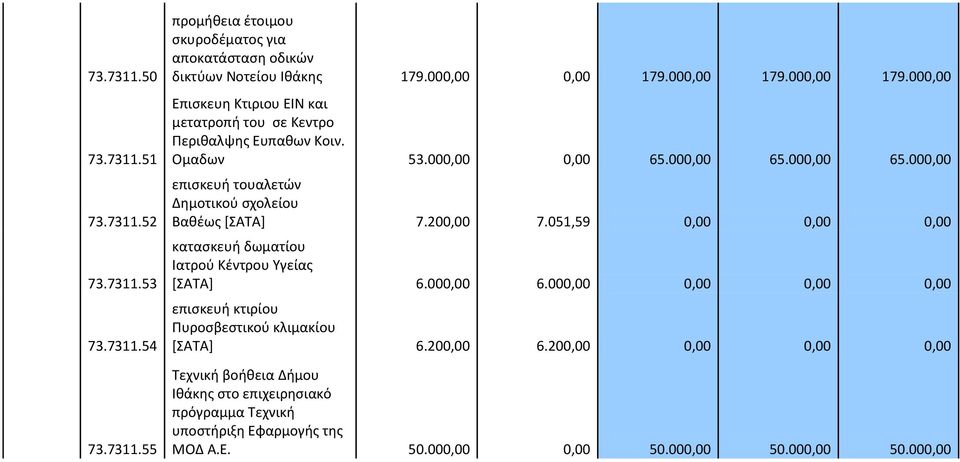 000,00 65.000,00 επισκευή τουαλετών Δημοτικού σχολείου Βαθέως [ΣΑΤΑ] 7.200,00 7.051,59 0,00 0,00 0,00 κατασκευή δωματίου Ιατρού Κέντρου Υγείας [ΣΑΤΑ] 6.000,00 6.000,00 0,00 0,00 0,00 επισκευή κτιρίου Πυροσβεστικού κλιμακίου [ΣΑΤΑ] 6.