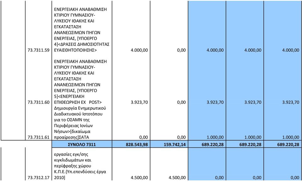 000,00 4.000,00 ΕΝΕΡΓΕΙΑΚΗ ΑΝΑΒΑΘΜΙΣΗ ΚΤΙΡΙΟΥ ΓΥΜΝΑΣΙΟΥ- ΛΥΚΕΙΟΥ ΙΘΑΚΗΣ ΚΑΙ ΕΓΚΑΤΑΣΤΑΣΗ ΑΝΑΝΕΩΣΙΜΩΝ ΠΗΓΩΝ ΕΝΕΡΓΕΙΑΣ, [ΥΠΟΕΡΓΟ 5]<ΕΝΕΡΓΕΙΑΚΗ ΕΠΙΘΕΩΡΗΣΗ ΕΧ POST> 3.923,70 0,00 3.923,70 3.