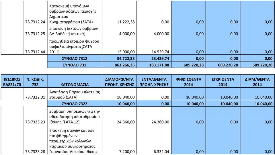 220,28 689.220,28 689.220,28 ΚΩΔΙΚΟΣ ΒΔ821/70 N. ΚΩΔΙΚ. 732 ΚΑΤΟΝΟΜΑΣΙΑ 73.7322.01 73.7323.23 ΔΙΑΜΟΡΦ/ΝΤΑ ΠΡΟΗΓ. ΧΡΗΣΗΣ ΕΝΤΑΛΘΕΝΤΑ ΠΡΟΗΓ.