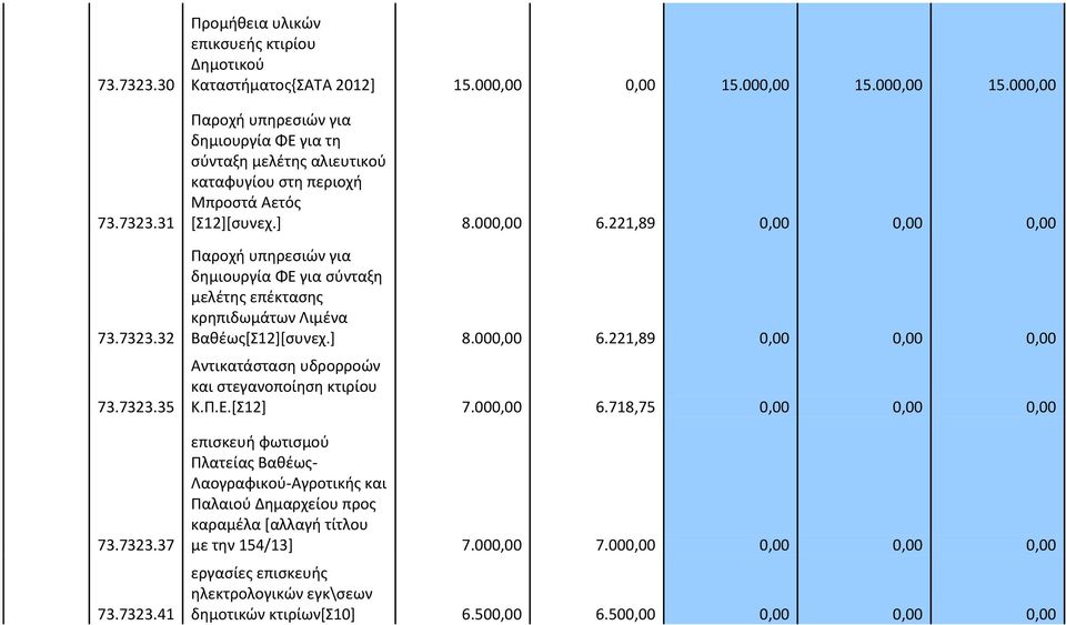 221,89 0,00 0,00 0,00 Παροχή υπηρεσιών για δημιουργία ΦΕ για σύνταξη μελέτης επέκτασης κρηπιδωμάτων Λιμένα Βαθέως[Σ12][συνεχ.] 8.000,00 6.