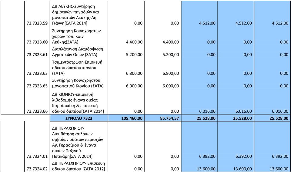 200,00 0,00 0,00 0,00 Τσιμεντόστρωση Επισκευή οδικού δικτύου κιονίου (ΣΑΤΑ) 6.800,00 6.800,00 0,00 0,00 0,00 Συντήρηση Κοινοχρήστου μονοπατιού Κιονίου (ΣΑΤΑ) 6.000,00 6.