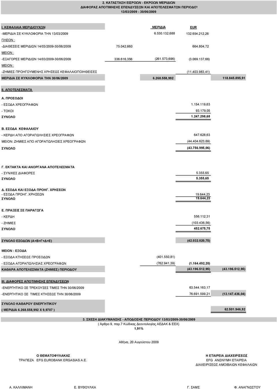 137,66) ΜΕΙΟΝ : -ΖΗΜΙΕΣ ΠΡΟΗΓΟΥΜΕΝΗΣ ΧΡΗΣΕΩΣ ΚΕΦΑΛΑΙΟΠΟΙΗΘΕΙΣΕΣ (11.403.983,41) ΜΕΡΙ ΙΑ ΣΕ ΚΥΚΛΟΦΟΡΙΑ ΤΗΝ 30/06/2009 6.268.558,992 118.845.895,91 II. ΑΠΟΤΕΛΕΣΜΑΤΑ A. ΠΡΟΣΟ ΟΙ - ΕΣΟ Α ΧΡΕΟΓΡΑΦΩΝ 1.154.