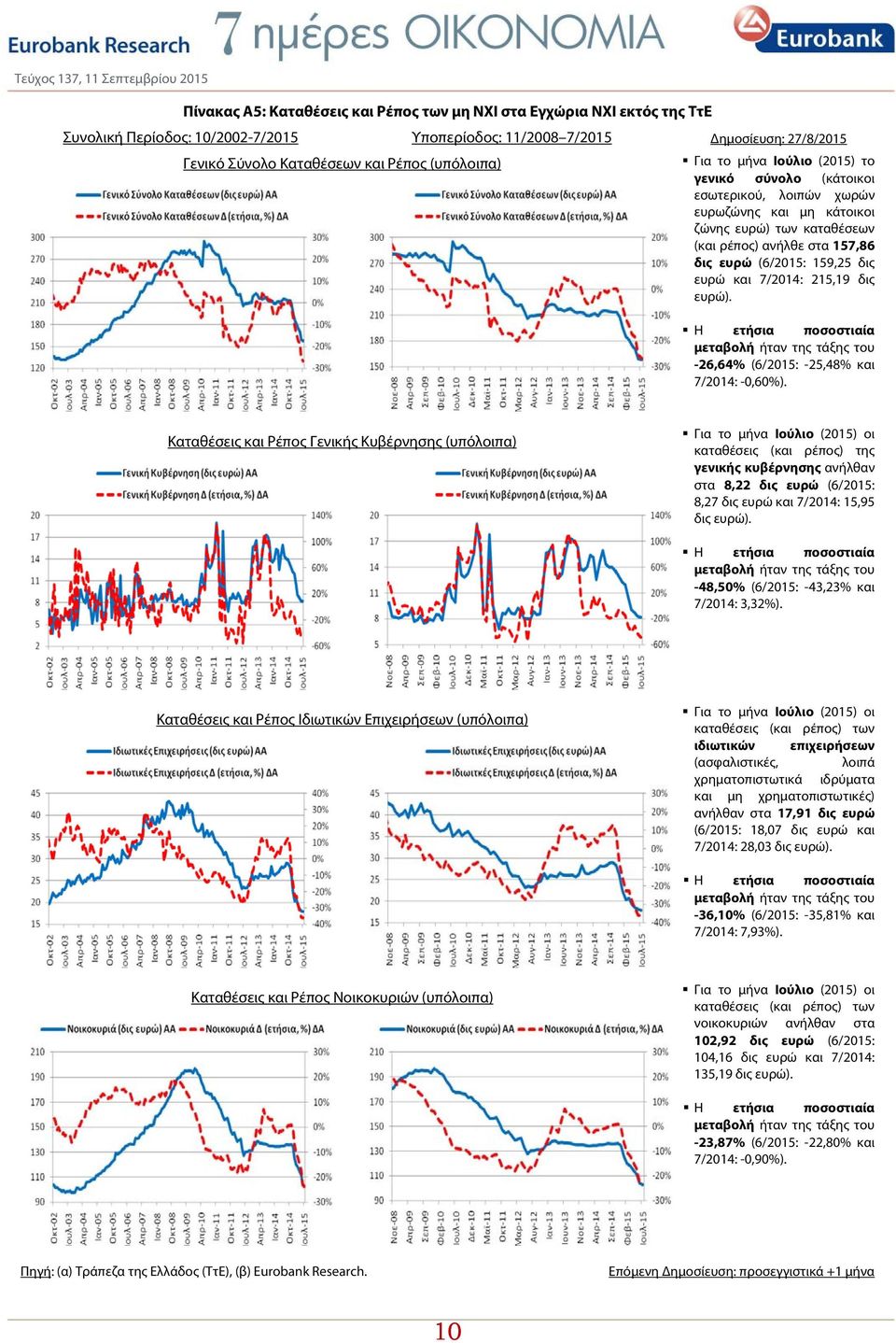 δις ευρώ και 7/2014: 215,19 δις ευρώ). -26,64% (6/2015: -25,48% και 7/2014: -0,60%).