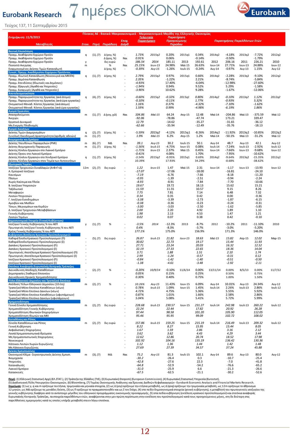 Ακαθάριστο Εγχώριο Προϊόν Δ (qoq, %) Ναι 0.91% 0.06% 0.14% 0.50% 1.79% Πραγμ. Ακαθάριστο Εγχώριο Προϊόν y δις ευρώ 186.54 2014 185.11 2013 192.61 2012 206.16 2011 226.