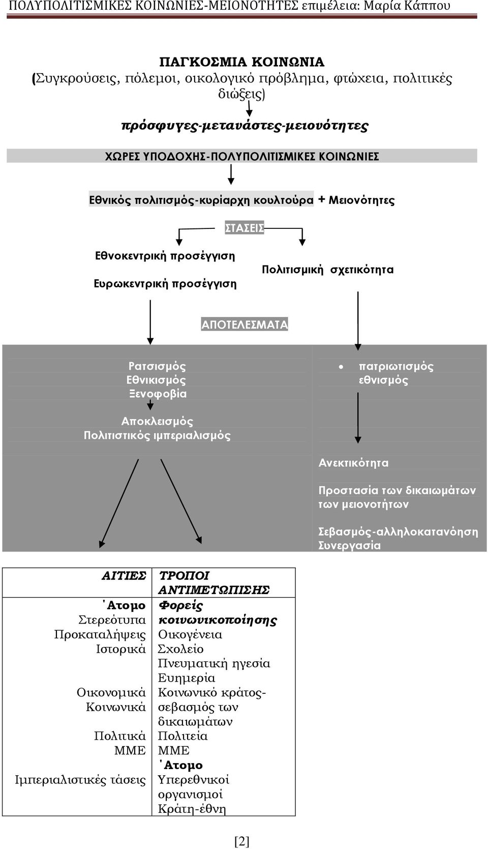 πατριωτισμός εθνισμός Ανεκτικότητα Προστασία των δικαιωμάτων των μειονοτήτων Σεβασμός-αλληλοκατανόηση Συνεργασία Ατομο Στερεότυπα Προκαταλήψεις Ιστορικά Οικονομικά Κοινωνικά Ιμπεριαλιστικές τάσεις