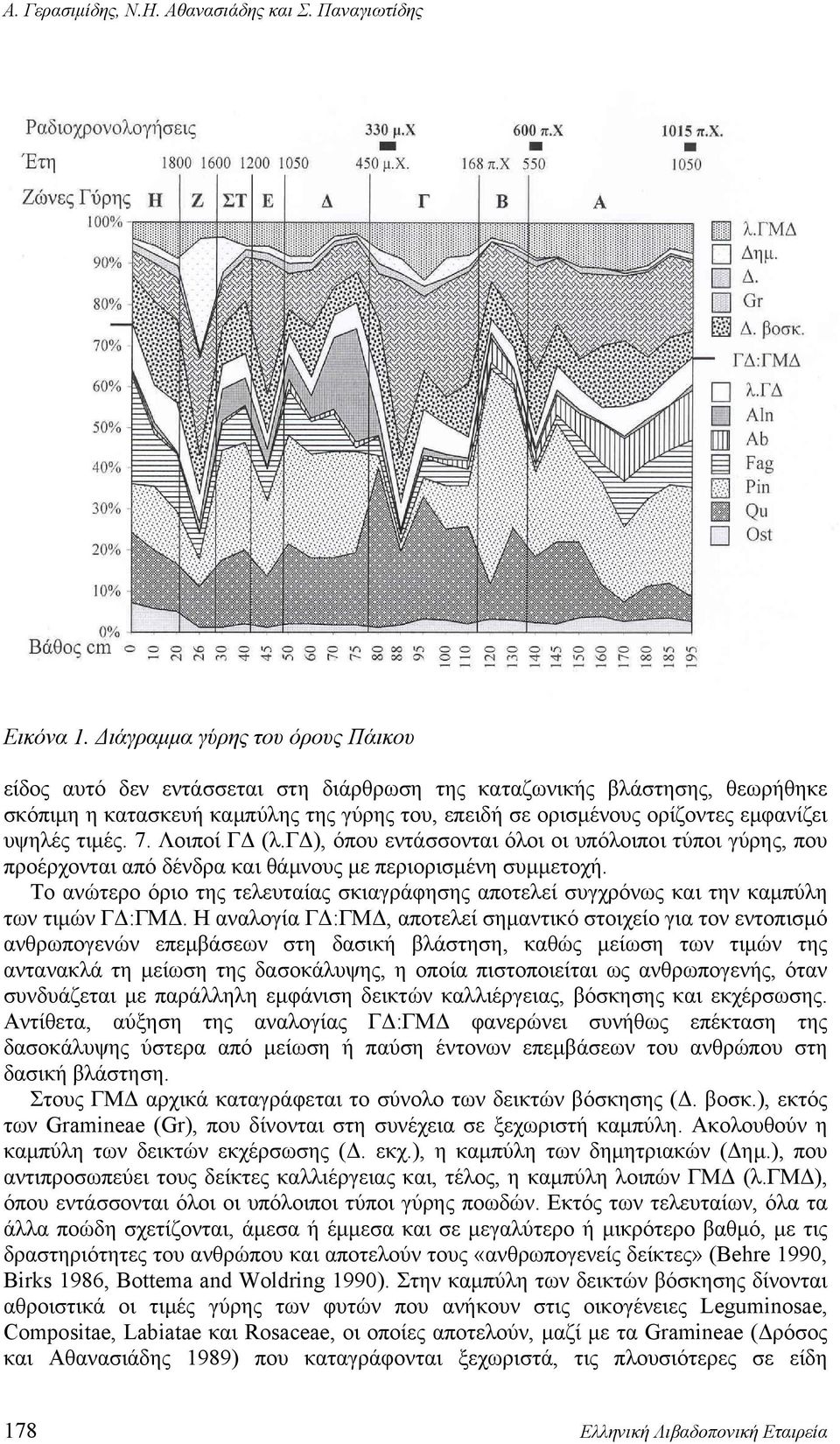υψηλές τιμές. 7. Λοιποί ΓΔ (λ.γδ), όπου εντάσσονται όλοι οι υπόλοιποι τύποι γύρης, που προέρχονται από δένδρα και θάμνους με περιορισμένη συμμετοχή.