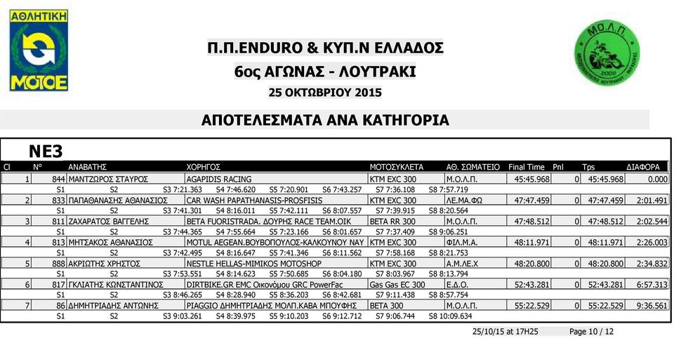 564 3 811 ΖΑΧΑΡΑΤΟΣ ΒΑΓΓΕΛΗΣ BETA FUORISTRADA. ΟΥΡΗΣ RACE TEAM.ΟΙΚ BETA RR 300 Μ.Ο.Λ.Π. 47:48.512 0 47:48.512 2:02.544 S1 S2 S3 7:44.365 S4 7:55.664 S5 7:23.166 S6 8:01.657 S7 7:37.409 S8 9:06.