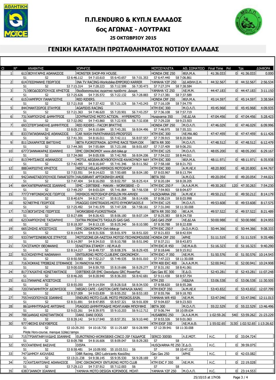 473 S7 7:27.374 S8 7:38.584 3 71 ΘΕΟ ΟΣΟΠΟΥΛΟΣ ΧΡΗΣΤΟΣ Θεοδοσοπουλος αγροτικα προϊόντα. ουρη YAMAHA YZ 250 ΛΕ.Μ.Μ. 44:47.183 0 44:47.183 3:11.150 S1 S2 S3 7:25.626 S4 7:35.572 S5 7:22.132 S6 7:28.