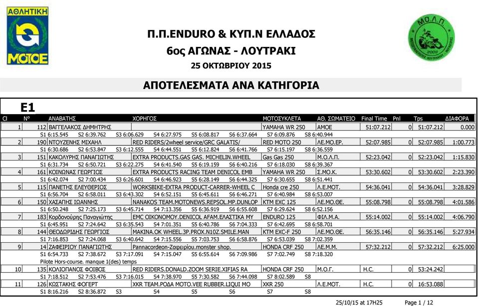 197 S8 6:36.559 3 151 ΚΑΚΟΛΥΡΗΣ ΠΑΝΑΓΙΩΤΗΣ EXTRA PRODUCTS.GAS GAS. MICHELIN.WHEEL Gas Gas 250 Μ.Ο.Λ.Π. 52:23.042 0 52:23.042 1:15.830 S1 6:31.734 S2 6:50.721 S3 6:22.275 S4 6:41.540 S5 6:19.