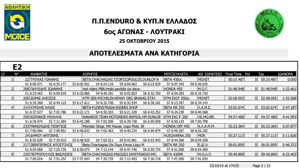 283 S8 6:33.730 3 200 ΖΩΡΑΣ ΑΛΕΞΙΟΣ KTM SEE-MICHELIN-KENNY GRC-ΒΡΑΚΑΣ-ΣΤΑΥ KTM EXCF 350cc ΜΟΛΕΤ 52:08.055 0 52:08.055 1:52.568 S1 6:35.368 S2 6:44.115 S3 6:17.611 S4 6:32.706 S5 6:32.534 S6 6:38.