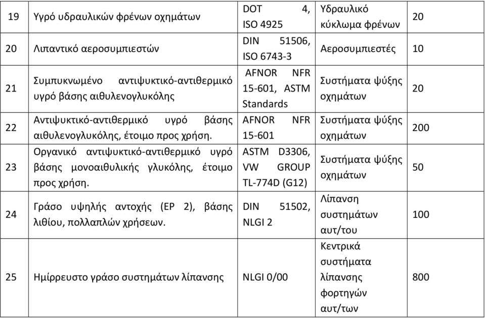 DOT 4, ISO 4925 DIN 51506, ISO 6743-3 AFNOR NFR 15-601, ASTM Standards AFNOR NFR 15-601 ASTM D3306, VW GROUP TL-774D (G12) DIN 51502, NLGI 2 25 Ημίρρευστο γράσο συστημάτων λίπανσης NLGI