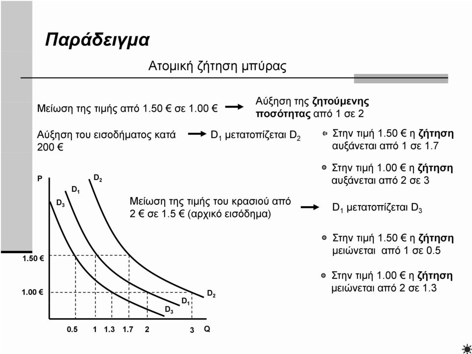 50 η ζήτηση αυξάνεται από 1 σε 1.7 3 1 2 Μείωση της τιμής του κρασιού από 2 σε 1.5 (αρχικό εισόδημα) Στην τιμή 1.