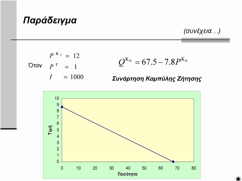 8 Συνάρτηση Καμπύλης Ζήτησης Τιμ μή