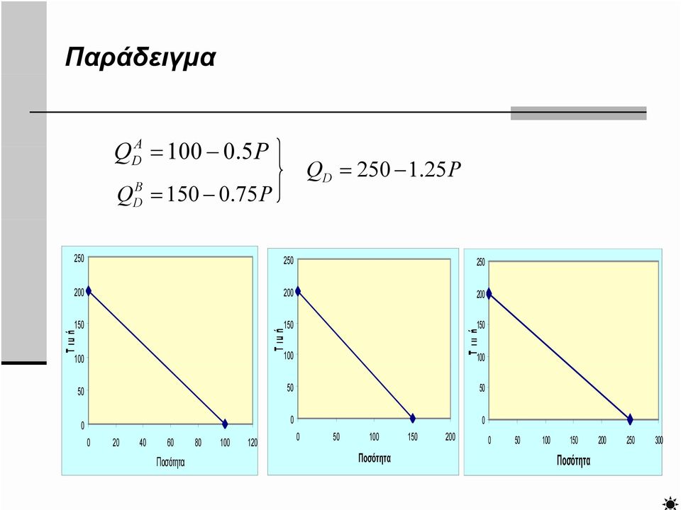 60 80 100 120 Ποσότητα Τ ιμ ή 150 100 50 0 0 50 100