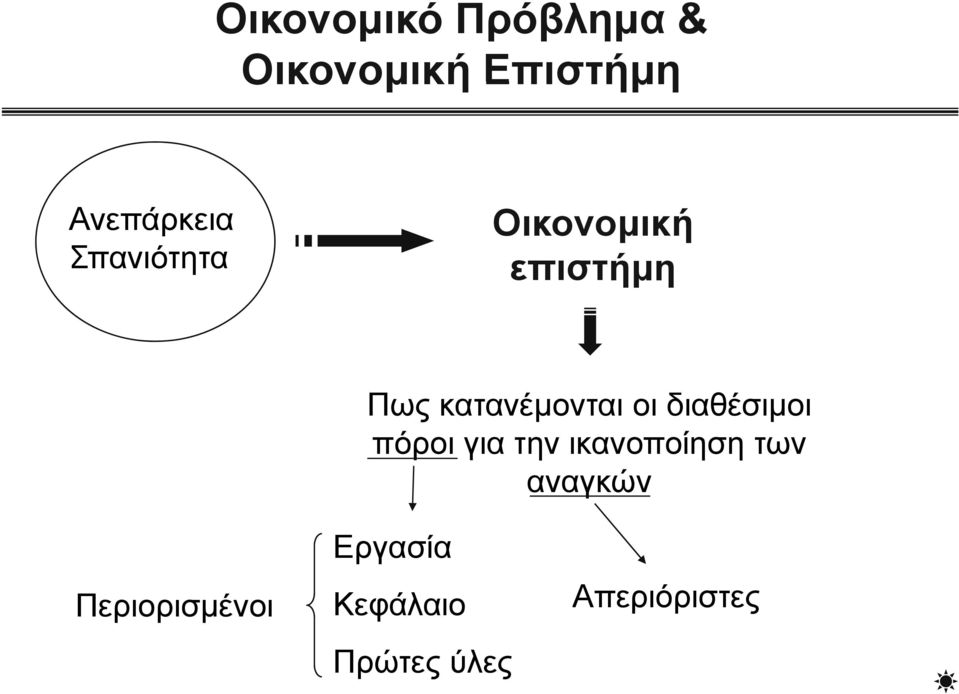 κατανέμονται οι διαθέσιμοι πόροι για την