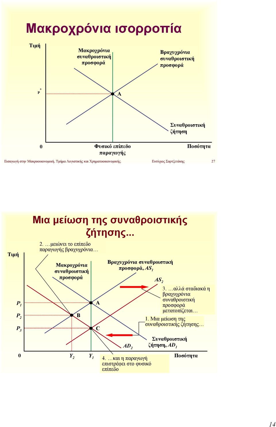 .. Τιμή P 1 P 2 P 3 2. μειώνει το επίπεδο παραγωγής βραχυχρόνια Μακροχρόνια B A C Βραχυχρόνια, AS 1 AS 2 3.