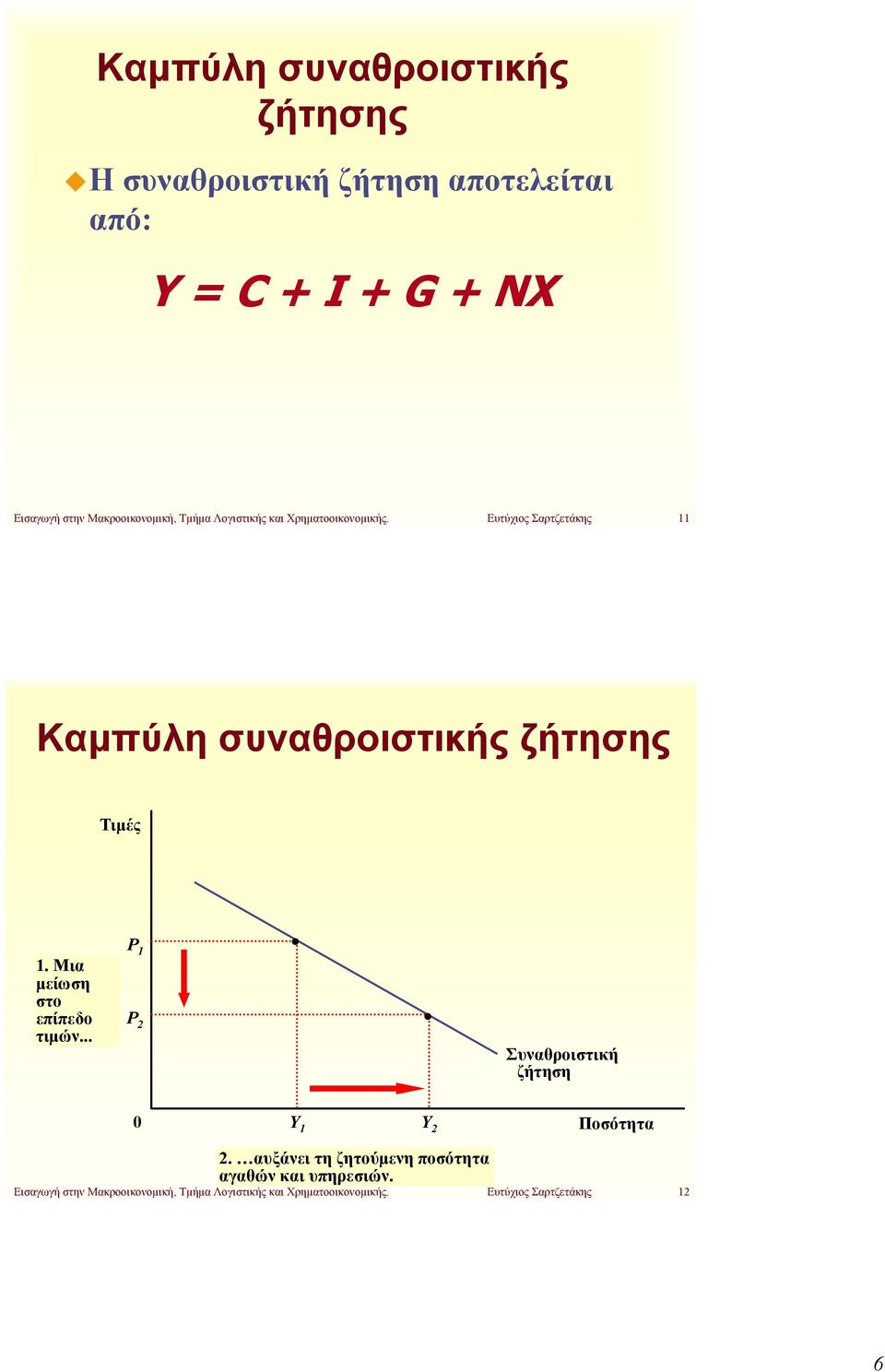 Μια μείωση στο επίπεδο τιμών... P 1 P 2 Συναθροιστική ζήτηση Y 1 Y 2 2.