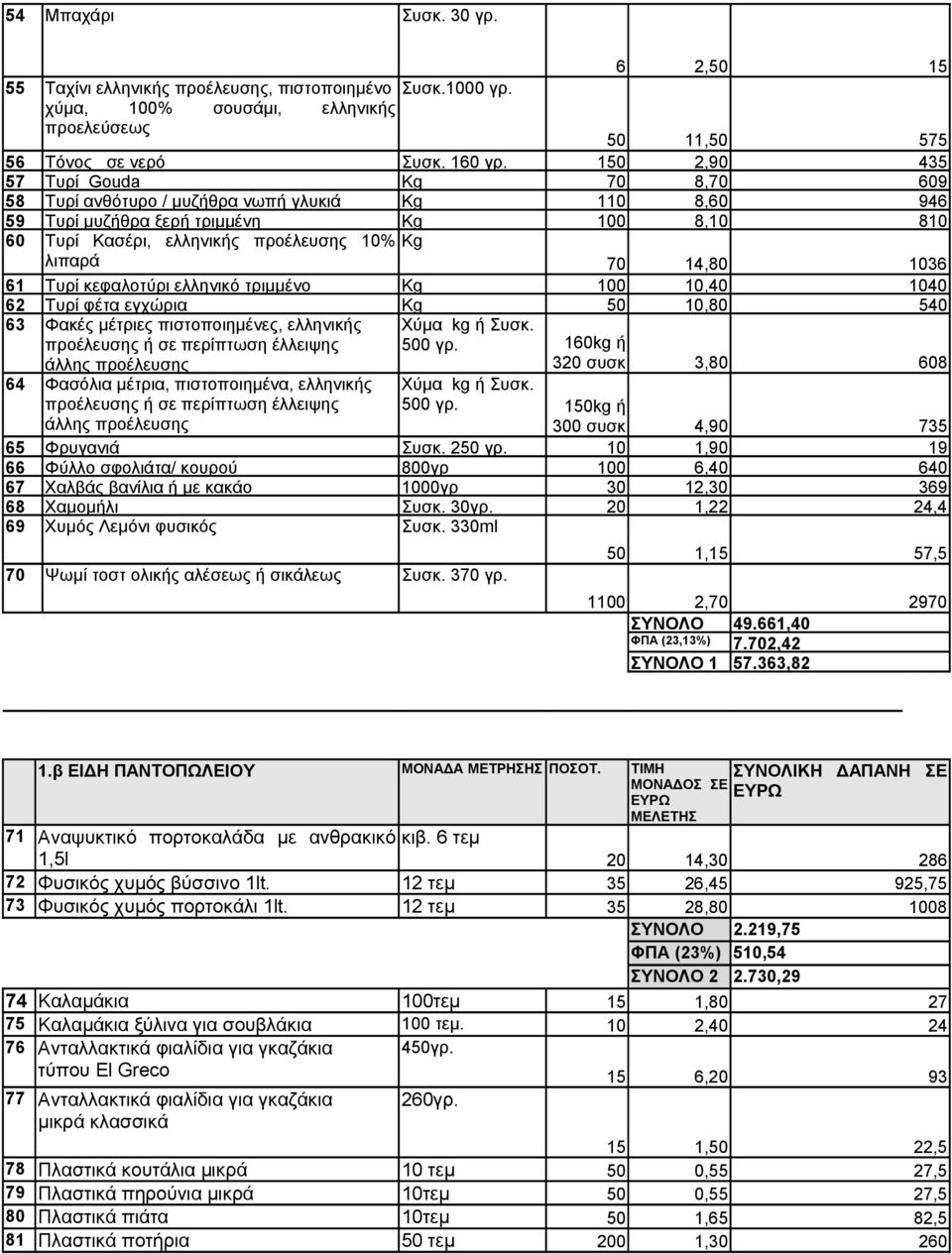 14,80 1036 61 Τυρί κεφαλοτύρι ελληνικό τριμμένο Kg 100 10,40 1040 62 Τυρί φέτα εγχώρια Kg 50 10,80 540 63 Φακές μέτριες πιστοποιημένες, ελληνικής προέλευσης ή σε περίπτωση έλλειψης άλλης προέλευσης