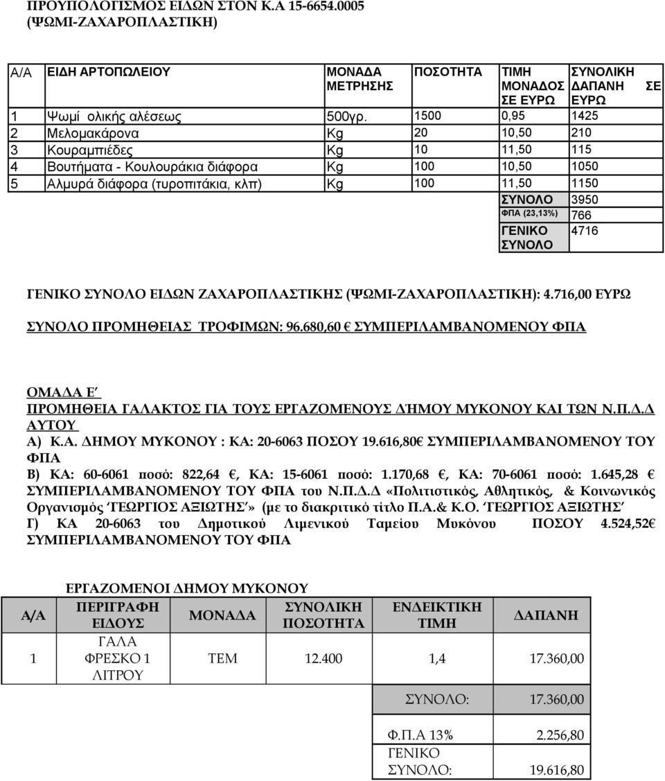 (23,13%) 766 4716 ΓΕΝΙΚΟ ΣΥΝΟΛΟ ΣΥΝΟΛΙΚΗ ΔΑΠΑΝΗ ΣΕ ΕΥΡΩ ΓΕΝΙΚΟ ΣΥΝΟΛΟ ΕΙΔΩΝ ΖΑΧΑΡΟΠΛΑΣΤΙΚΗΣ (ΨΩΜΙ-ΖΑΧΑΡΟΠΛΑΣΤΙΚΗ): 4.716,00 ΕΥΡΩ ΣΥΝΟΛΟ ΠΡΟΜΗΘΕΙΑΣ ΤΡΟΦΙΜΩΝ: 96.