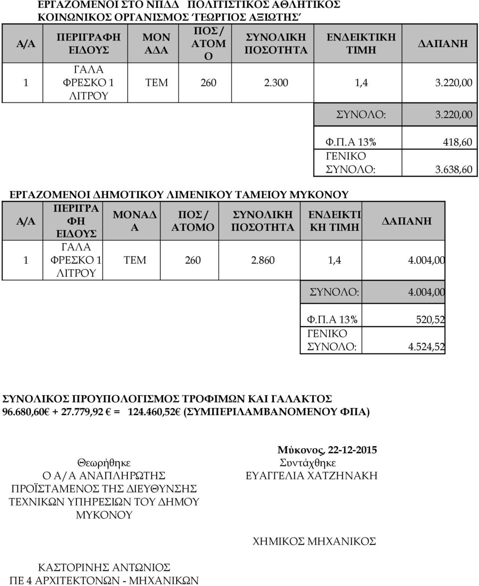 638,60 ΕΡΓΑΖΟΜΕΝΟΙ ΔΗΜΟΤΙΚΟΥ ΛΙΜΕΝΙΚΟΥ ΤΑΜΕΙΟΥ ΜΥΚΟΝΟΥ Α/Α ΠΕΡΙΓΡΑ ΜΟΝΑΔ ΠΟΣ / ΣΥΝΟΛΙΚΗ ΕΝΔΕΙΚΤΙ ΦΗ Α ΑΤΟΜΟ ΠΟΣΟΤΗΤΑ ΚΗ ΤΙΜΗ ΕΙΔΟΥΣ ΔΑΠΑΝΗ ΓΑΛΑ 1 ΦΡΕΣΚΟ 1 ΛΙΤΡΟΥ ΤΕΜ 260 2.860 1,4 4.004,00 ΣΥΝΟΛΟ: 4.