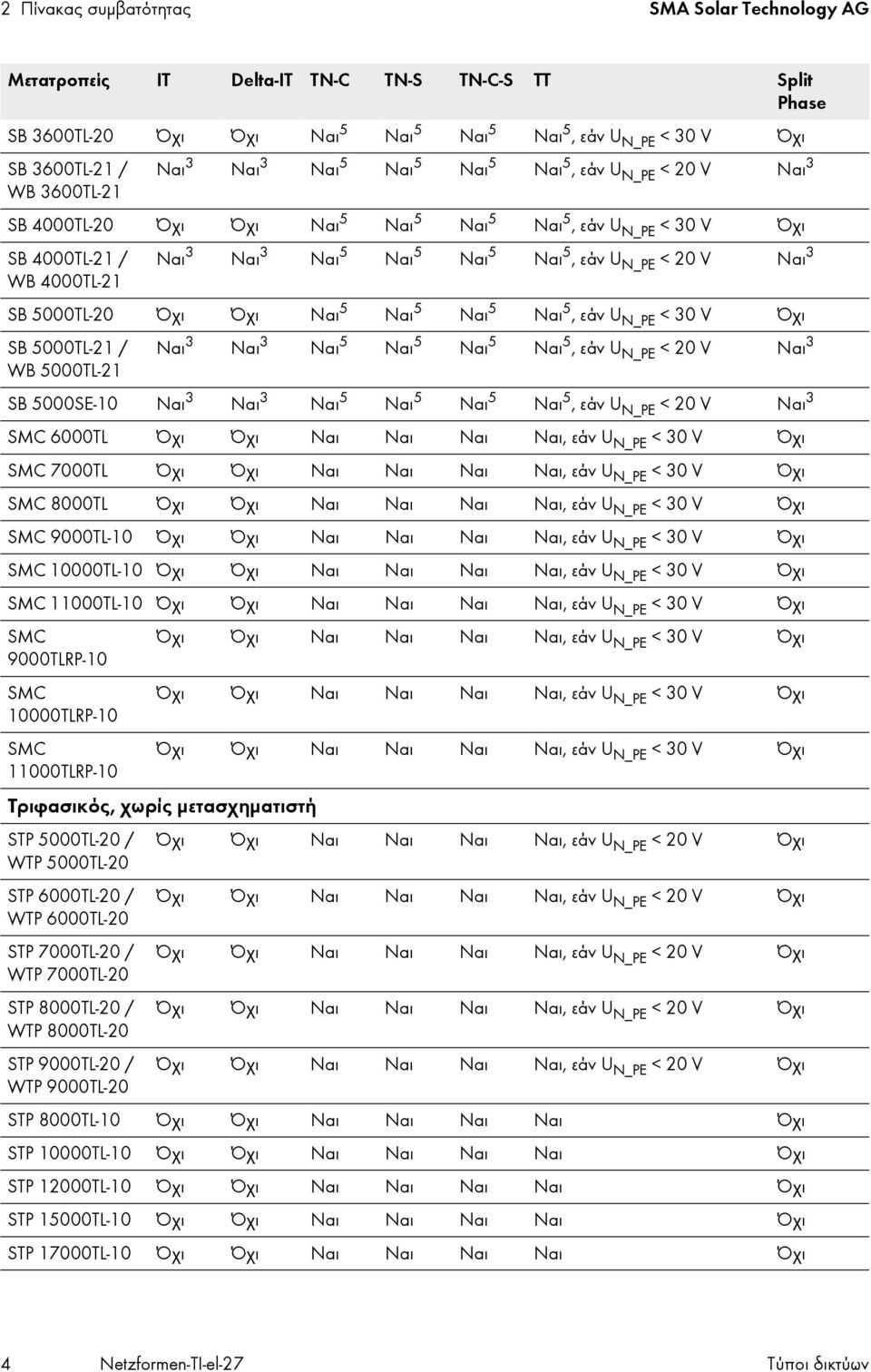 30 V Όχι SB 5000TL-21 / Ναι 3 Ναι 3 Ναι 5 Ναι 5 Ναι 5 Ναι 5, εάν U N_PE < 20 V Ναι 3 WB 5000TL-21 SB 5000SE-10 Ναι 3 Ναι 3 Ναι 5 Ναι 5 Ναι 5 Ναι 5, εάν U N_PE < 20 V Ναι 3 6000TL 7000TL 8000TL