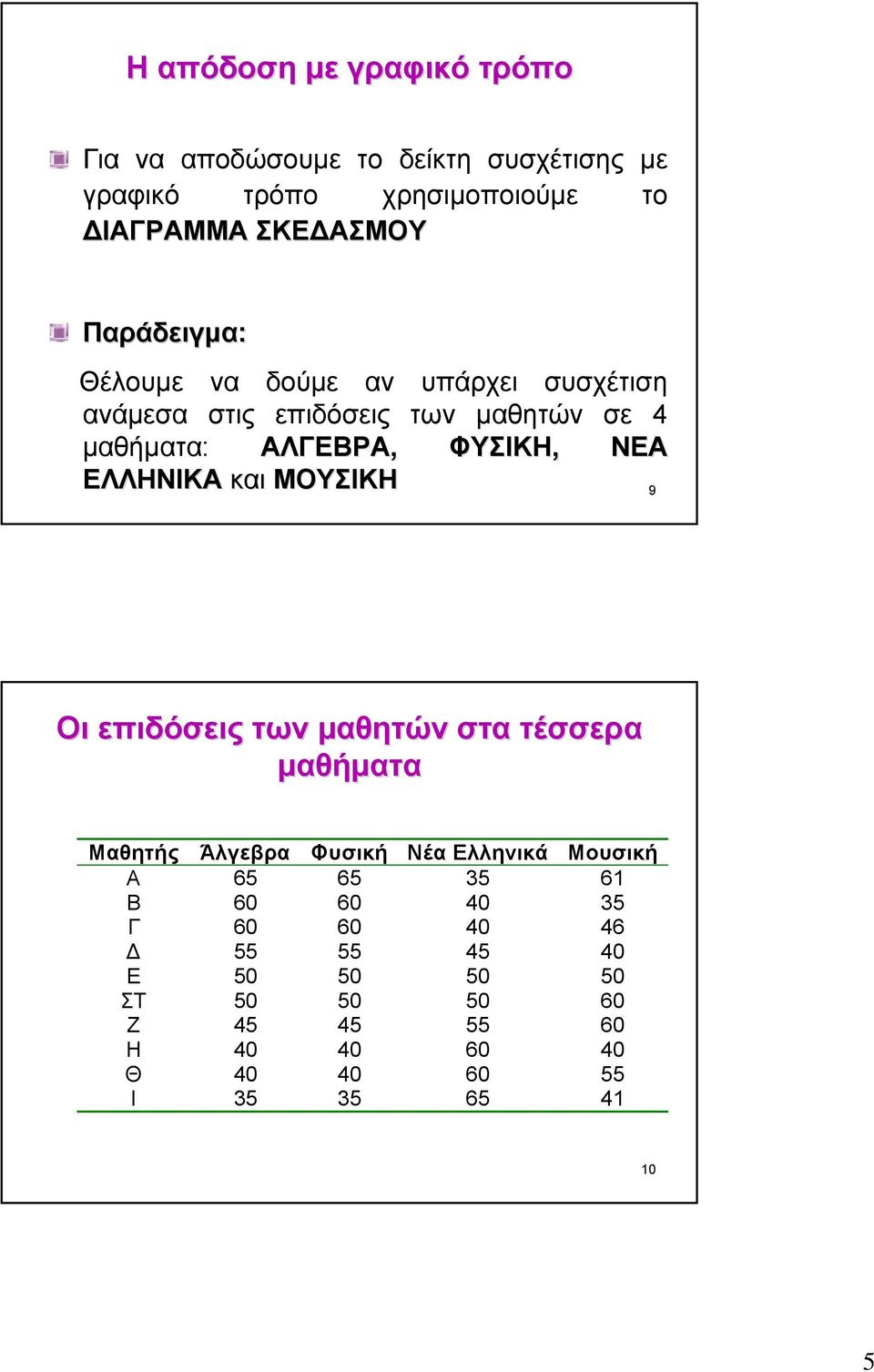 ΕΛΛΗΝΙΚΑ και ΜΟΥΣΙΚΗ 9 Οι επιδόσεις των µαθητών στα τέσσερα µαθήµατα Μαθητής Άλγεβρα Φυσική Νέα Ελληνικά Μουσική Α 65 65 35