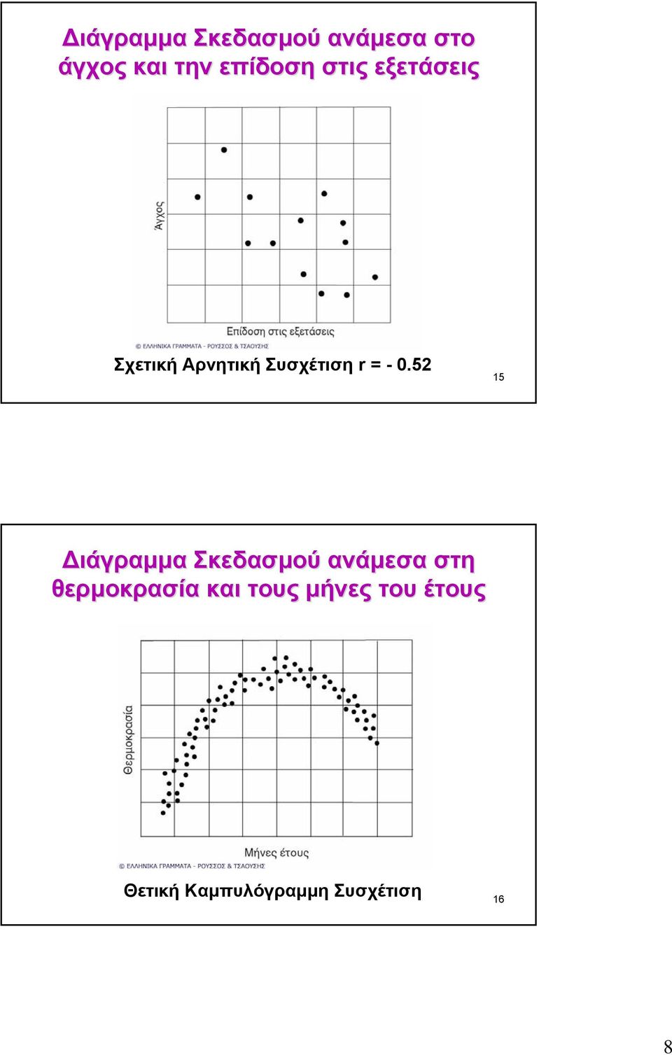 52 15 ιάγραµµα Σκεδασµού ανάµεσα στη θερµοκρασία και