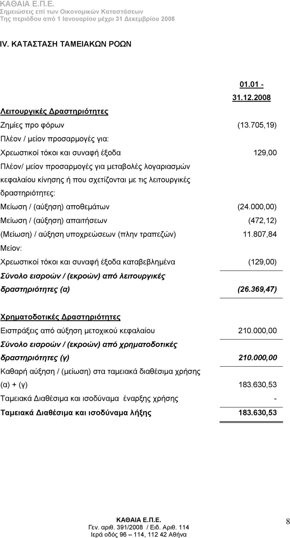 δραστηριότητες: Μείωση / (αύξηση) αποθεμάτων (24.000,00) Μείωση / (αύξηση) απαιτήσεων (472,12) (Μείωση) / αύξηση υποχρεώσεων (πλην τραπεζών) 11.