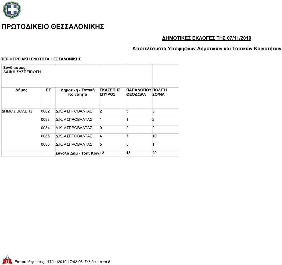 Κ. ΑΣΠΡΟΒΑΛΤΑΣ 5 5 1 Συνολα Δημ - Τοπ. Κοιν.