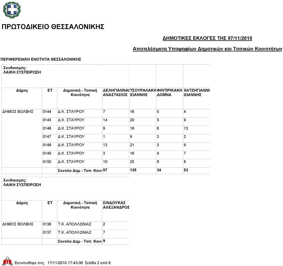 Κ. ΣΤΑΥΡΟΥ 10 25 8 8 Συνολα Δημ - Τοπ. Κοιν.57 125 34 52 ΣΙΝΔΟΥΚΑΣ ΑΛΕΞΑΝΔΡΟΣ ΔΗΜΟΣ ΒΟΛΒΗΣ 0136 Τ.Κ. ΑΠΟΛΛΩΝΙΑΣ 2 0137 Τ.
