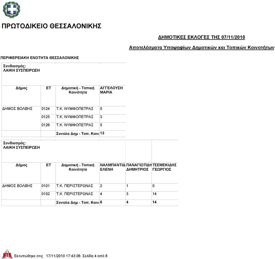 13 ΝΑΛΜΠΑΝΤΙΔΟΠΑΝΑΓΙΩΤΙΔΗΤΣΕΜΕΚΙΔΗΣ ΕΛΕΝΗ ΔΗΜΗΤΡΙΟΣ ΓΕΩΡΓΙΟΣ ΔΗΜΟΣ ΒΟΛΒΗΣ 0101 Τ.Κ. ΠΕΡΙΣΤΕΡΩΝΑΣ 2 1 0 0102 Τ.