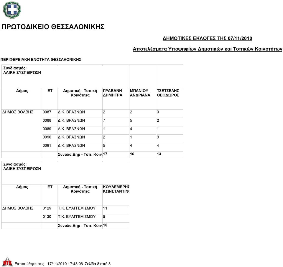 Κοιν.17 16 13 ΚΟΥΛΕΜΕΡΗΣ ΚΩΝΣΤΑΝΤΙΝΟ ΔΗΜΟΣ ΒΟΛΒΗΣ 0129 Τ.Κ. ΕΥΑΓΓΕΛΙΣΜΟΥ 11 0130 Τ.Κ. ΕΥΑΓΓΕΛΙΣΜΟΥ 5 Συνολα Δημ - Τοπ.