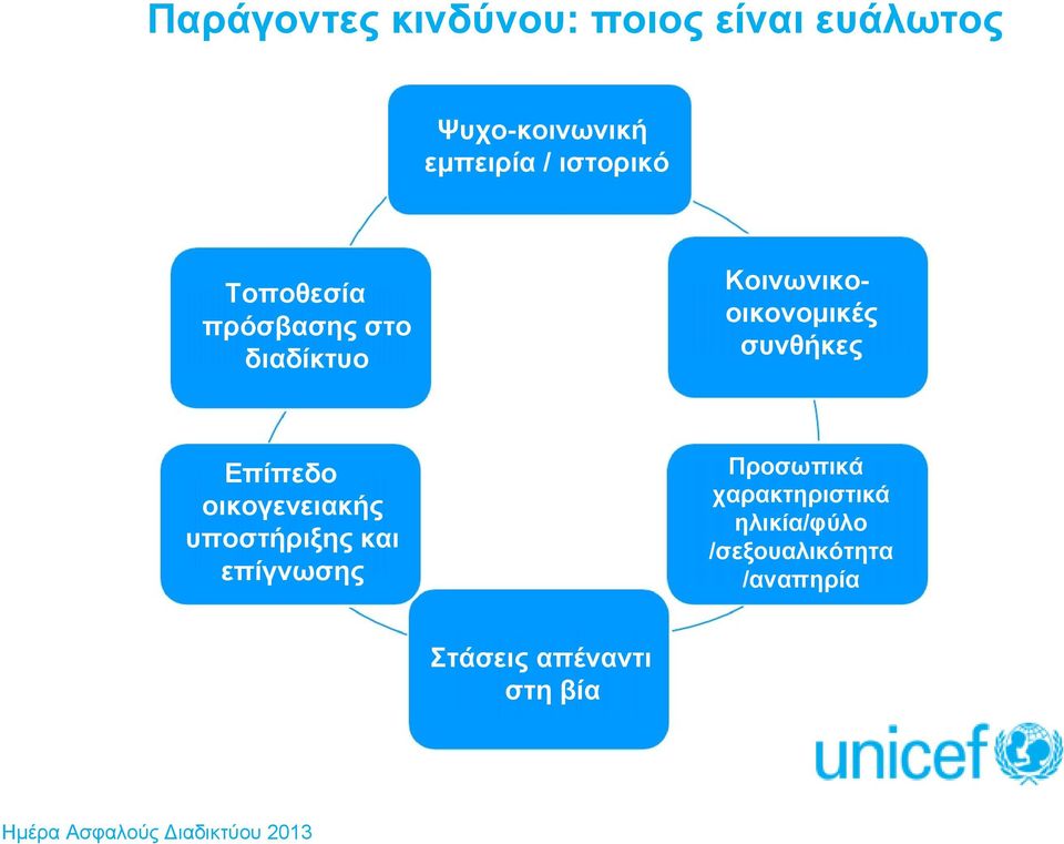 συνθήκες Επίπεδο οικογενειακής υποστήριξης και επίγνωσης Προσωπικά