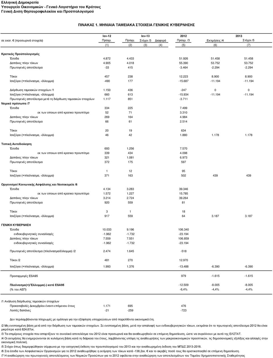 752 Πρωτογενές αποτέλεσμα -33 415-3.464-2.294-2.294 Τόκοι 457 238 12.223 8.900 8.900 Ισοζύγιο (+πλεόνασμα, -έλλειμμα) -490 177-15.687-11.194-11.194 Διόρθωση ταμειακών στοιχείων /1 1.