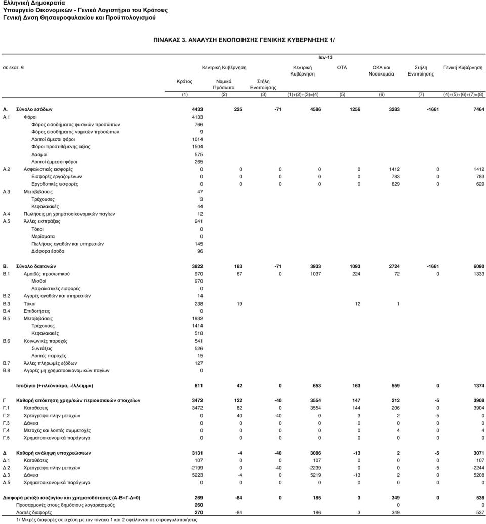 Σύνολο εσόδων 4433 225-71 4586 1256 3283-1661 7464 A.
