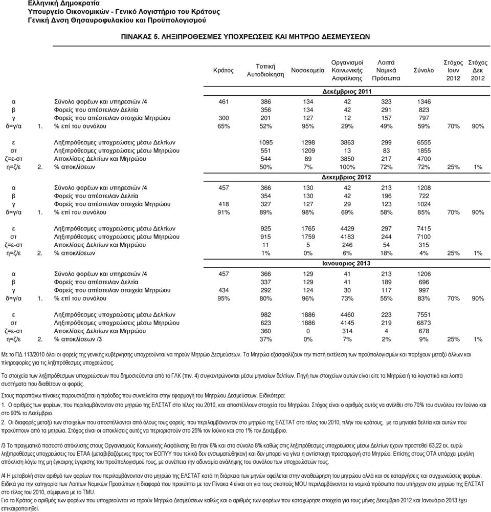 Σύνολο φορέων και υπηρεσιών /4 461 386 134 42 323 1346 β Φορείς που απέστειλαν Δελτία 356 134 42 291 823 γ Φορείς που απέστειλαν στοιχεία Μητρώου 300 201 127 12 157 797 δ=γ/α 1.