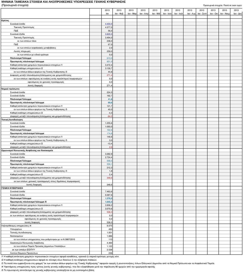 Κράτος Συνολικά έσοδα 4.433,0 Τακτικός Προϋπ/σμός 4.377,0 ΠΔΕ 56,0 Συνολικά έξοδα 3.820,0 Τακτικός Προϋπ/σμός 3.