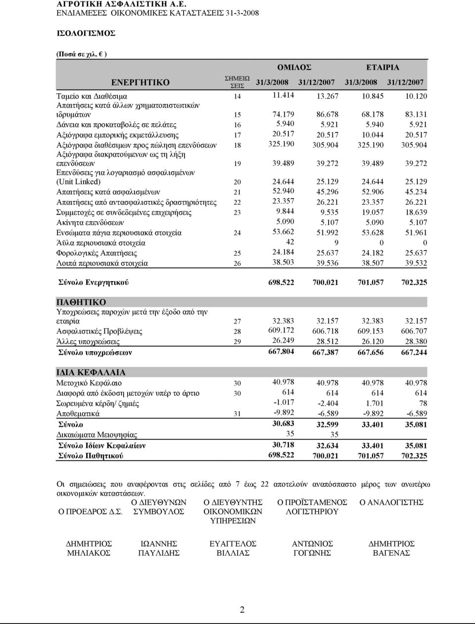 517 10.044 20.517 Αξιόγραφα διαθέσιμων προς πώληση επενδύσεων 18 325.190 305.904 325.190 305.904 Αξιόγραφα διακρατούμενων ως τη λήξη επενδύσεων 19 39.489 39.