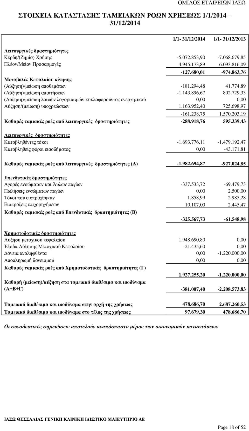 729,33 (Αύξηση)/μείωση λοιπών λογαριασμών κυκλοφορούντος ενεργητικού 0,00 0,00 Αύξηση/(μείωση) υποχρεώσεων 1.163.952,40 725.698,97-161.238,75 1.570.