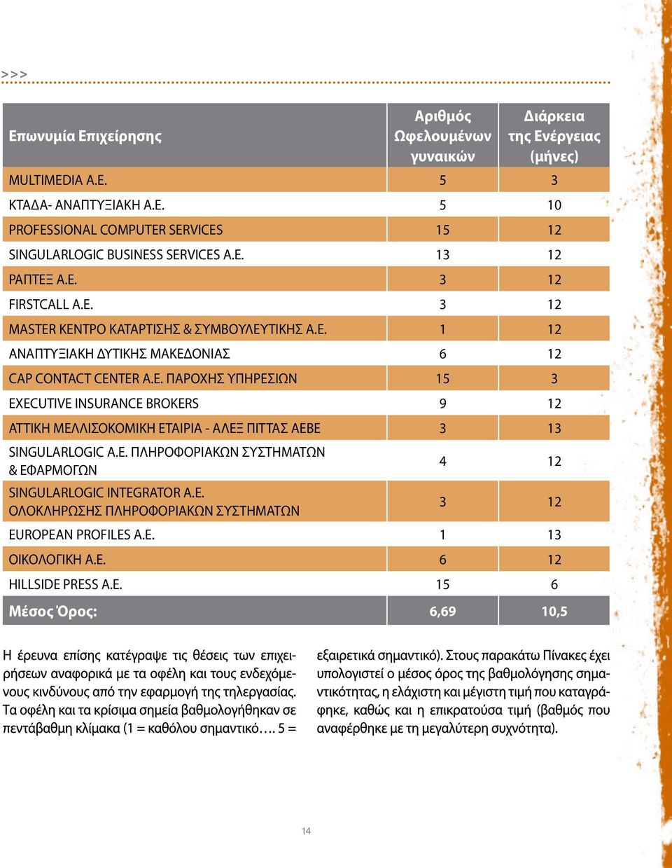 E. ΠΛΗΡΟΦΟΡΙΑΚΩΝ ΣΥΣΤΗΜΑΤΩΝ & ΕΦΑΡΜΟΓΩΝ SINGULARLOGIC INTEGRATOR A.E. ΟΛΟΚΛΗΡΩΣΗΣ ΠΛΗΡΟΦΟΡΙΑΚΩΝ ΣΥΣΤΗΜΑΤΩΝ 4 12 3 12 EUROPEAN PROFILES A.E. 1 13 ΟΙΚΟΛΟΓΙΚΗ Α.Ε. 6 12 HILLSIDE PRESS A.