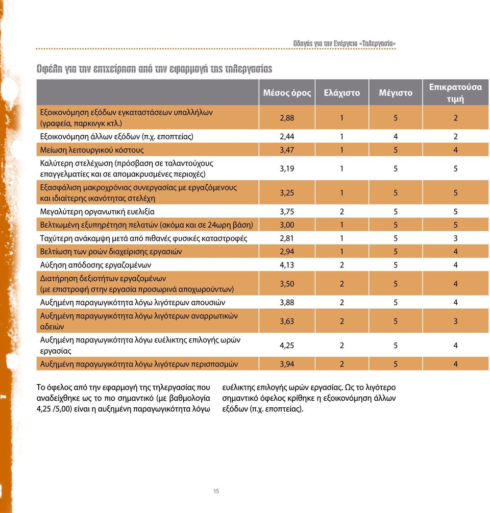 εποπτείας) 2,44 1 4 2 Μείωση λειτουργικού κόστους 3,47 1 5 4 Καλύτερη στελέχωση (πρόσβαση σε ταλαντούχους επαγγελματίες και σε απομακρυσμένες περιοχές) Εξασφάλιση μακροχρόνιας συνεργασίας με