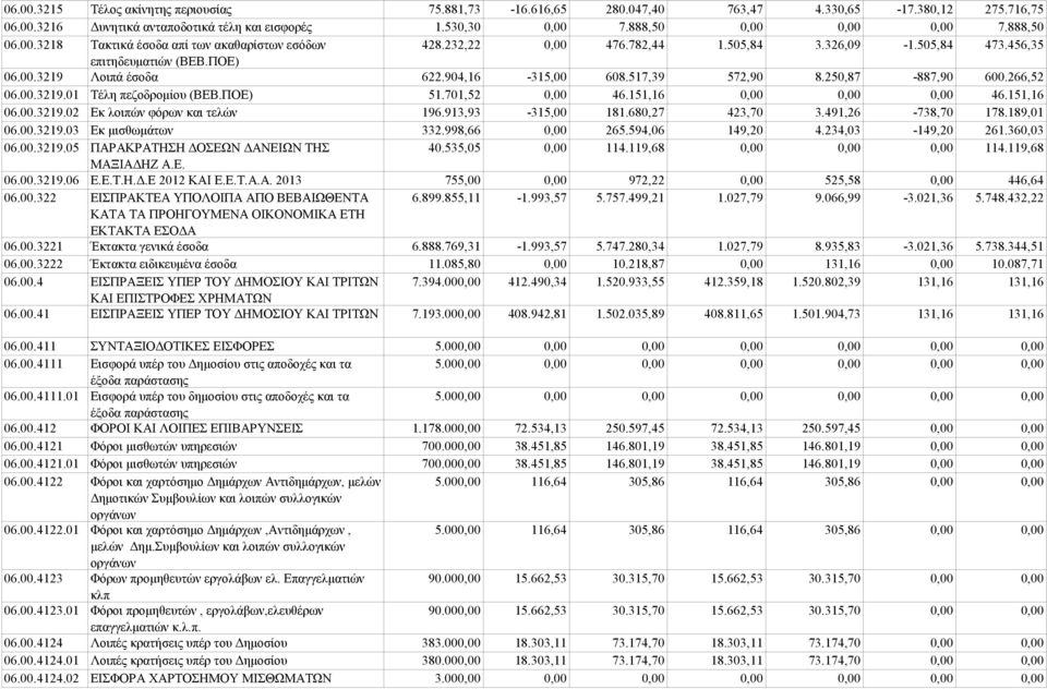 517,39 572,90 8.250,87-887,90 600.266,52 06.00.3219.01 Τέλη πεζοδρομίου (ΒΕΒ.ΠΟΕ) 51.701,52 0,00 46.151,16 0,00 0,00 0,00 46.151,16 06.00.3219.02 Εκ λοιπών φόρων και τελών 196.913,93-315,00 181.