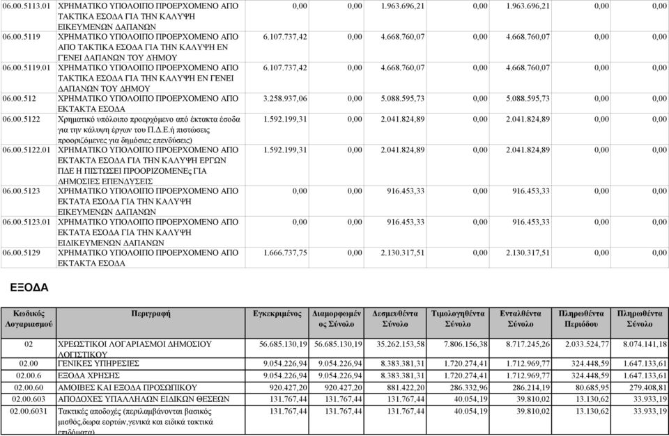 Δ.Ε.ή πιστώσεις προοριζόμενες για δημόσιες επενδύσεις) 06.00.5122.01 ΧΡΗΜΑΤΙΚΟ ΥΠΟΛΟΙΠΟ ΠΡΟΕΡΧΟΜΕΝΟ ΑΠΟ ΕΚΤΑΚΤΑ ΕΣΟΔΑ ΓΙΑ ΤΗΝ ΚΑΛΥΨΗ ΕΡΓΩΝ ΠΔΕ Η ΠΙΣΤΩΣΕΙ ΠΡΟΟΡΙΖΟΜΕΝΕς ΓΙΑ ΔΗΜΟΣΙΕΣ ΕΠΕΝΔΥΣΕΙΣ 06.00.5123 ΧΡΗΜΑΤΙΚΟ ΥΠΟΛΟΙΠΟ ΠΡΟΕΡΧΟΜΕΝΟ ΑΠΟ ΕΚΤΑΤΑ ΕΣΟΔΑ ΓΙΑ ΤΗΝ ΚΑΛΥΨΗ ΕΙΚΕΥΜΕΝΩΝ ΔΑΠΑΝΩΝ 06.