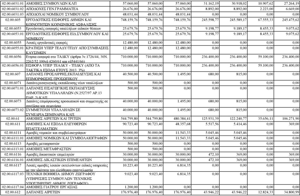 589,17 67.555,33 245.475,62 ΚΟΙΝΟΤΗΤΩΝ ΚΟΙΝΩΝΙΚΗΣ ΑΣΦΑΛΙΣΗΣ 02.00.6053 Εργοδοτικές εισφορές υπαλλήλων ειδικών θέσεων 25.679,76 25.679,76 25.679,76 9.198,77 9.189,17 8.455,33 9.075,62 02.00.6053.01 ΕΡΓΟΔΟΤΙΚΕΣ ΕΙΣΦΟΡΕΣ ΕΙΔ.