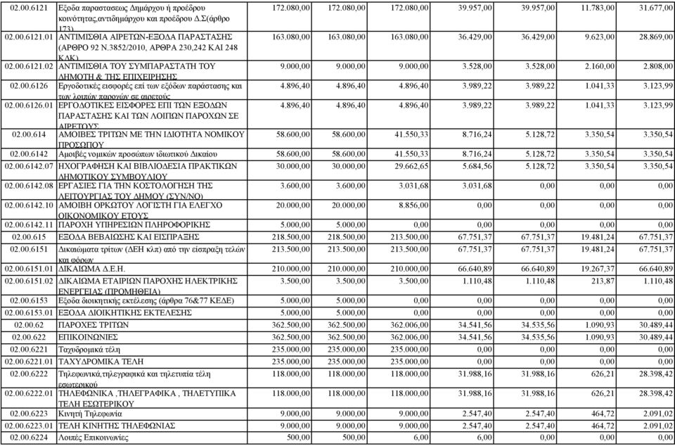 528,00 3.528,00 2.160,00 2.808,00 ΔΗΜΟΤΗ & ΤΗΣ ΕΠΙΧΕΙΡΗΣΗΣ 02.00.6126 Εργοδοτικές εισφορές επί των εξόδων παράστασης και 4.896,40 4.896,40 4.896,40 3.989,22 3.989,22 1.041,33 3.