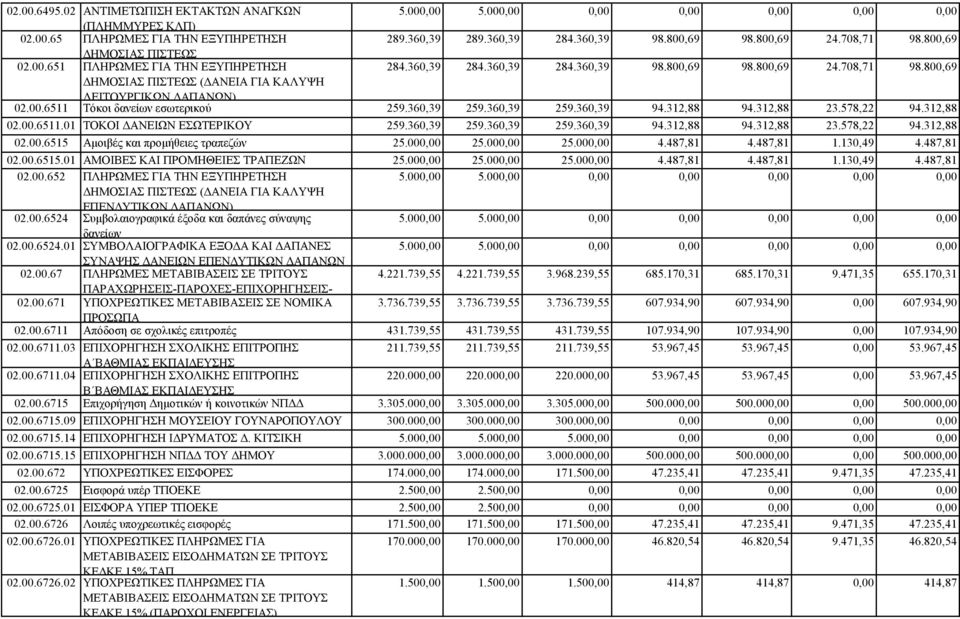 00.6511 Τόκοι δανείων εσωτερικού 259.360,39 259.360,39 259.360,39 94.312,88 94.312,88 23.578,22 94.312,88 02.00.6511.01 ΤΟΚΟΙ ΔΑΝΕΙΩΝ ΕΣΩΤΕΡΙΚΟΥ 259.360,39 259.360,39 259.360,39 94.312,88 94.312,88 23.578,22 94.312,88 02.00.6515 Αμοιβές και προμήθειες τραπεζών 25.