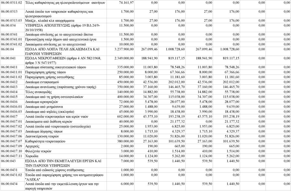 500,00 0,00 0,00 0,00 0,00 0,00 0,00 20/10/1958) 06.00.0341 Δικαίωμα σύνδεσης με το αποχετευτικό δίκτυο 11.500,00 0,00 0,00 0,00 0,00 0,00 0,00 06.00.0341.01 Προσαύξηση υπέρ δήμου από αποχετευτικά έργα 1.