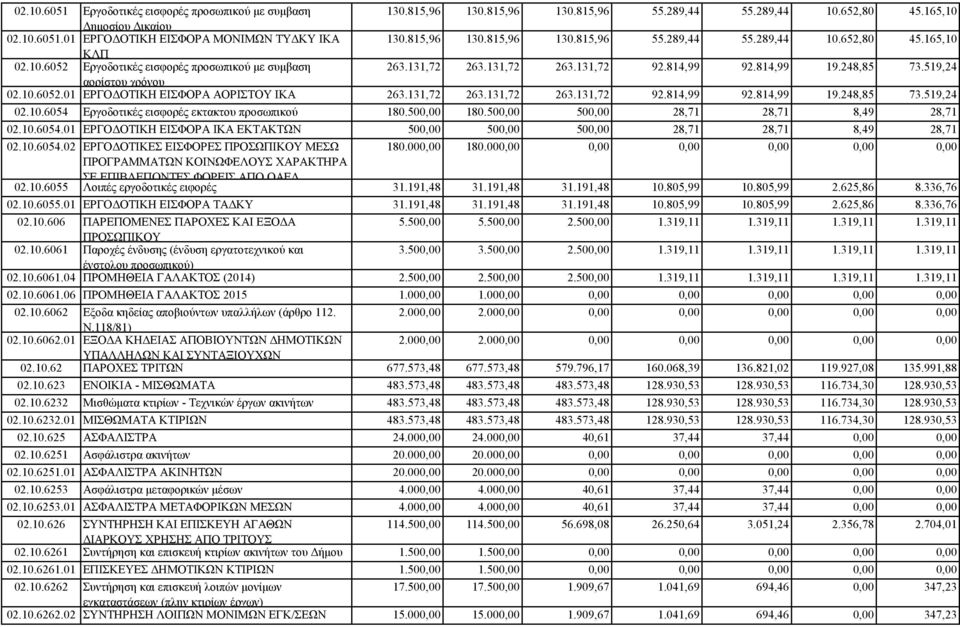 519,24 αορίστου χρόνου 02.10.6052.01 ΕΡΓΟΔΟΤΙΚΗ ΕΙΣΦΟΡΑ ΑΟΡΙΣΤΟΥ ΙΚΑ 263.131,72 263.131,72 263.131,72 92.814,99 92.814,99 19.248,85 73.519,24 02.10.6054 Εργοδοτικές εισφορές εκτακτου προσωπικού 180.