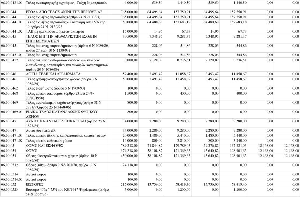 750.000,00 64.480,68 157.683,18 64.480,68 157.683,18 0,00 0,00 19 άρθρο 24 Ν. 2130/93 06.00.0441.02 ΤΑΠ μη ηλεκτροδοτούμενων ακινήτων 15.000,00 14,96 67,73 14,96 67,73 0,00 0,00 06.00.045 ΤΕΛΟΣ ΕΠΙ ΤΩΝ ΑΚΑΘΑΡΙΣΤΩΝ ΕΣΟΔΩΝ 30.